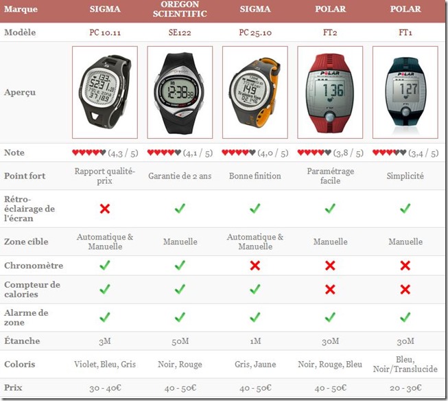 comparateur-montres-cardio